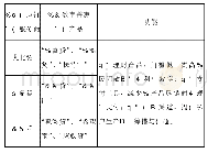 《表3 部分农业供应链金融服务商的数字普惠金融产品》