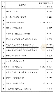 《表3 中介变量的测量项目及因子值的系数矩阵》