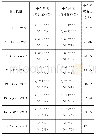 《表7 确权对农户农地转出的中介效应》