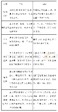 《表3 余江县宅基地制度改革中的宣传方式》
