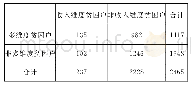 《表5 收入维度贫困和多维贫困的贫困户识别差异比较》