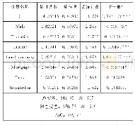 表3 二元变量logit模型回归估计结果