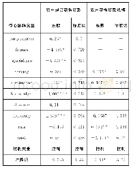 《表3 替换变量:Heckman两阶段回归》