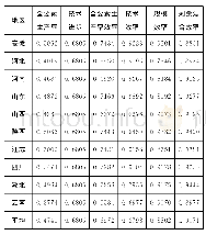 表1 1986～2016年中国冬小麦主产区全要素生产率测算及分解