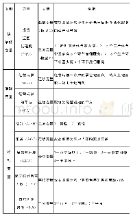 《表1 变量及其赋值说明：农业投资迂回化的倒“U”型路径——基于农业生产者经营规模的问卷考察》