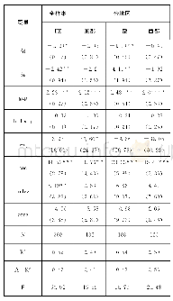 《表3 城乡居民文化消费差异检验结果》