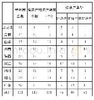 《表1 2016年样本村集体资产分布情况》