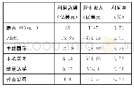 表3 2018年世界排名前列的国际粮商财务指标