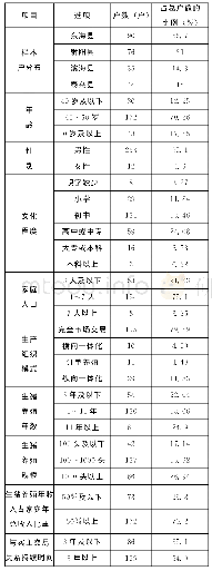 表1 样本户基本特征：生猪价格波动、产业组织模式选择与农户养殖收入——基于江苏省生猪养殖户的实证分析