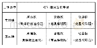 表2 两类“三权分置”的权属特征差异