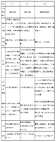 表1 三种城镇化路径比较及征地安置政策介绍