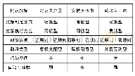 《表1 三地农村集体产权改革中行动空间与村民自治有效性的比较》