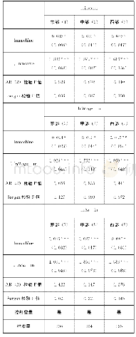 《表5 农民总收入、经营性收入与工资性收入回归结果》