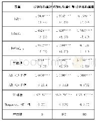 表4 模型（6)GMM估计结果