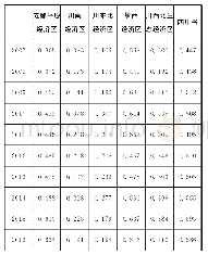 表5 四川省及五大经济区农村经济发展水平σ收敛指数