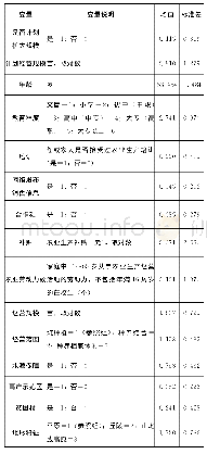 表1 描述性统计分析：小农户愿意扩大经营规模吗——14省2074个小农户的现实需求及其影响因素分析