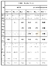 《表2 农地确权对农业劳动力占比的影响》