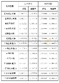 表2 产业扶贫成败的必要条件分析