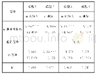 表2 农地整合确权对农地流转影响的模型估计结果（N=1006)