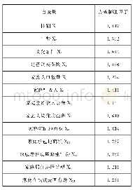 表2 方差膨胀因子：城市边缘区农民集中居住的效应、意愿及影响因素研究——以湖南省长沙市为例