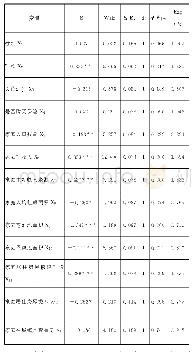 表6 回归分析结果：城市边缘区农民集中居住的效应、意愿及影响因素研究——以湖南省长沙市为例