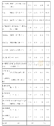 表1 变量赋值与描述性统计