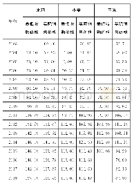 表3 三种主粮的最低收购价与实际销售价