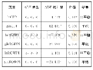 表3 各变量ADF平稳性检验