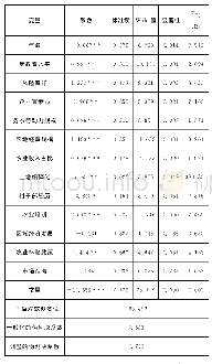 表4 模型估计结果：专业种植大户愿意成立农民专业合作社吗——基于黑龙江省364个样本数据的实证研究