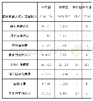 《表2 描述性统计结果：农村相对贫困识别体系与监测预警机制研究——来自四川省X县的数据》