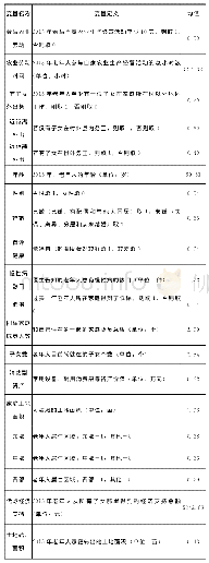 《表1 变量定义及描述统计结果》