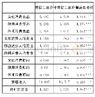 《表2 家庭收入和休闲消费均值差异性检验》