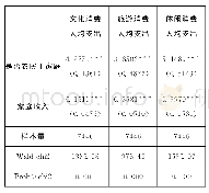 《表5“是否农民工家庭”对休闲类消费人均水平影响的回归结果》