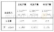 《表6 家庭收入对休闲消费水平的OLS回归结果》