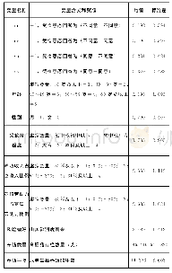 表2 变量赋值与描述性统计