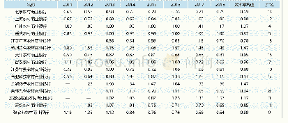 表2:2011年～2018年各农商行技术效率值结果