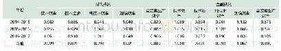 表5:2014～2017年财政扶贫和金融扶贫效率及其分解指标变化趋势