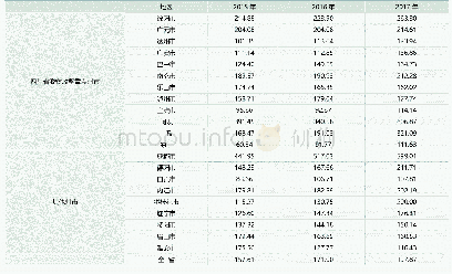 表1:2015～2017年四川省各州市的农业保险密度