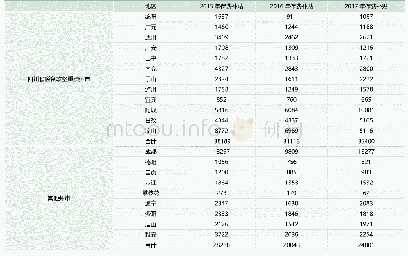 表2:2015～2017年四川省各州市的农业保险保费补贴