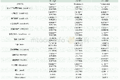 表5：社会网络对家庭金融资产配置的回归结果