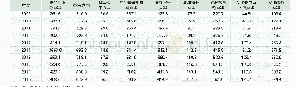 表6:2009～2018年陕西省财政支岀结构分析表