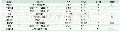 表3：变量描述性统计分析