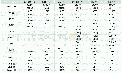 表2：全样本（SYS-GMM）回归结果