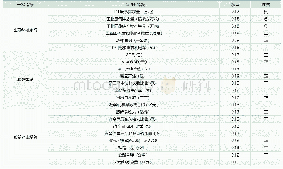 表2：江西省生态环境-旅游产业-经济发展耦合协调度指标体系及权重