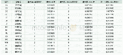 《表3:16个行业收益率对LNEPUF的脉冲响应结果》