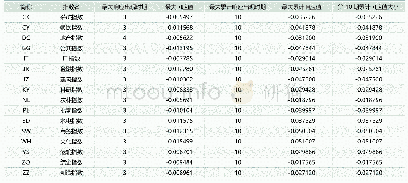 《表5:16个行业收益率对LNEPUT的脉冲响应结果》