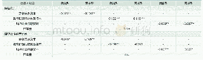 表5：基于不同社会网络资本测度的稳健性检验