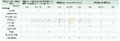 《表3：不同解释变量对农商行（农信社）效率的影响（单变量分析）》