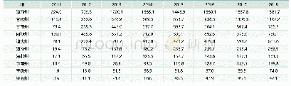 表1：四省藏区2011～2018年涉农贷款余额