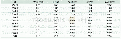 《表3：四省藏区2011～2018年涉农贷款配置效率横向比较》